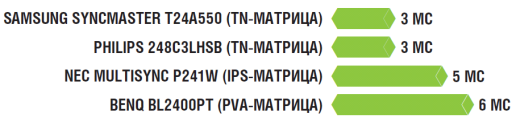 Самое хорошее время отклика матрицы демонстрируют мониторы на базе TN-матриц (рекордсмены — Samsung SyncMaster T24A550 и Philips 248C3LHSB с 3 мс), из IPS-моделей лучше всех NEC MultiSync P241W (всего 5 мс). Самыми быстрыми среди лидеров тестирования являются NEC MultiSync P241W (5 мс) и BenQ BL2400PT (6 мс).
