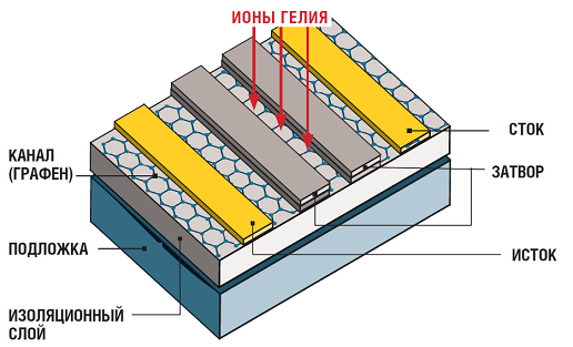 Чтобы иметь возможность переключения, графеновый транзистор нуждается в двух затворах. Дополнительно в целях получения запрещенной зоны графеновая решетка подвергается бомбардировке ионами гелия.