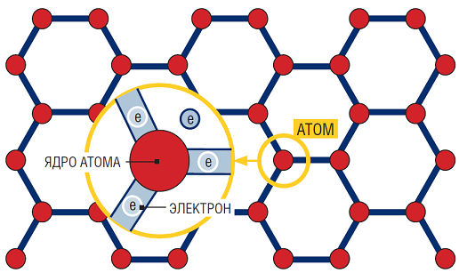 Решетка из атомов углерода. В графене три внешних электрона углерода образуют соединение с электронами соседних атомов. Четвертый электрон остается несвязанным. Первое делает графен прочным, второе — проводимым.