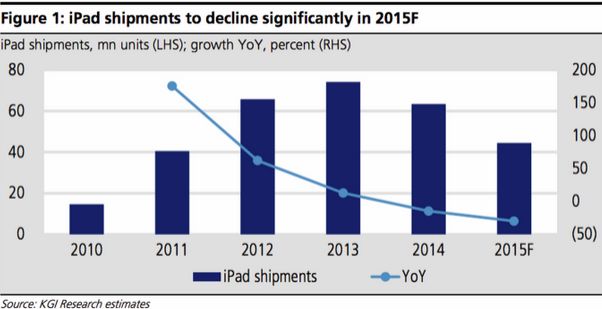 продажи iPad в этом году сократятся на 30%