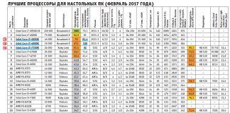 Лучшие процессоры для настольных ПК (Февраль 2017 года)