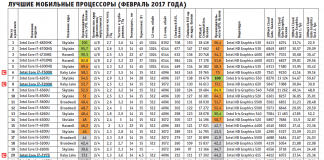 Лучшие процессоры для мобильных ПК (февраль 2017 года)
