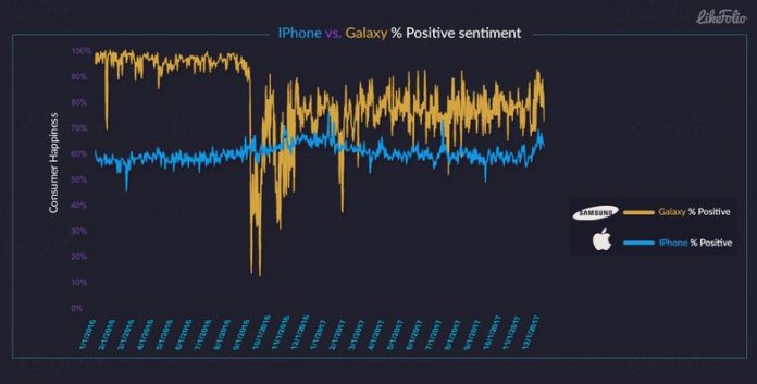 Владельцы Самсунг Galaxy довольнее своим телефоном, чем iPhone