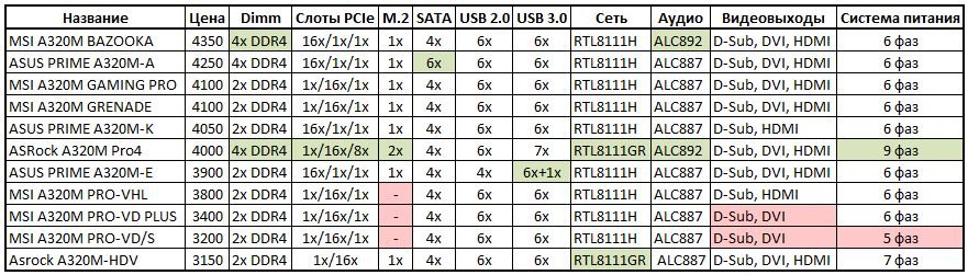 Бюджетные материнские платы для AMD Ryzen 3 2200G и Ryzen 5 2400G