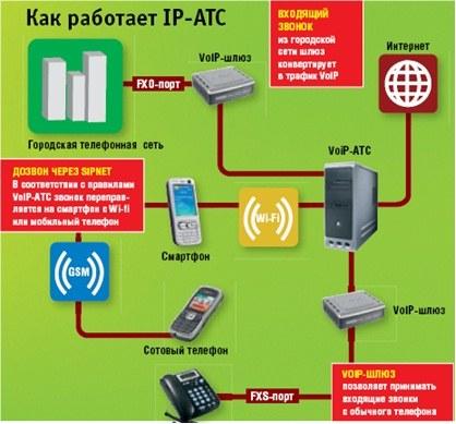 Как работает IP-АТС