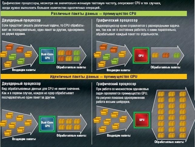 CPU и GPU: общие черты и различия