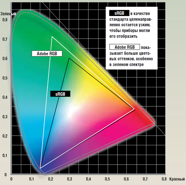 Диаграмма цветности