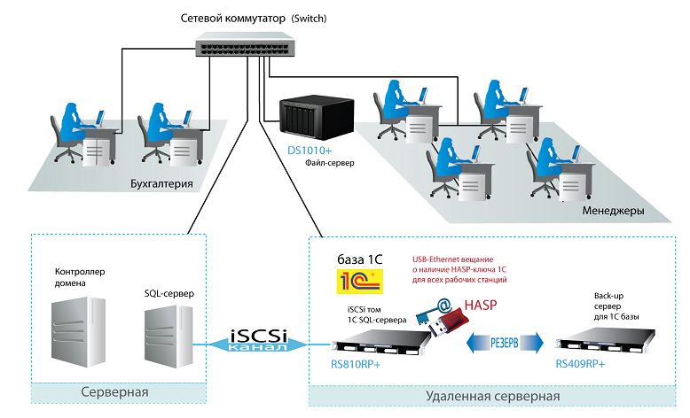 NAS Synology — сервер распределенного хранения базы 1С для среднего бизнеса