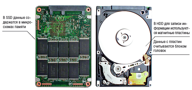 Сравнение накопителей. SSD va HDD. HDD диск и SSD диск отличия. Дисковая система (жёсткий диск и SSD). Жёсткий диск SSD И HDD разница.