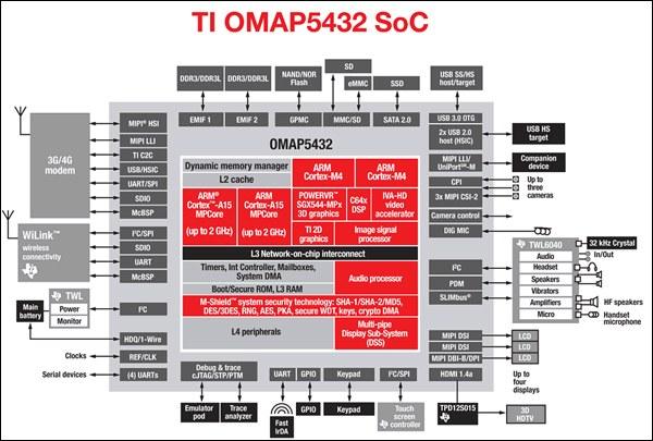 «Система на чипе» OMAP 5