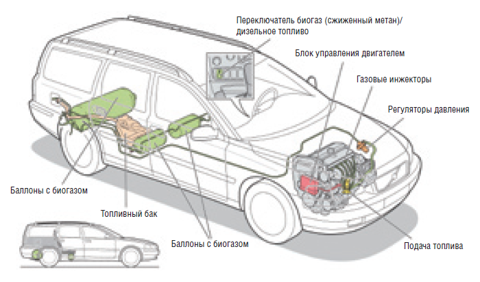 Схема автомобиля, работающего на биогазе и обычном топливе