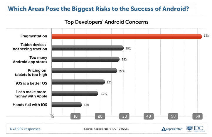 Двое из трех разработчиков опасаются, что стремление Android объять все, усложнит им жизнь