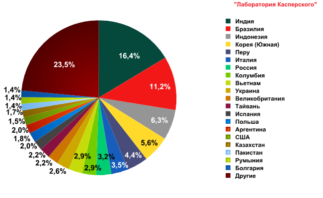 Страны — источники спама в июне 2011 года