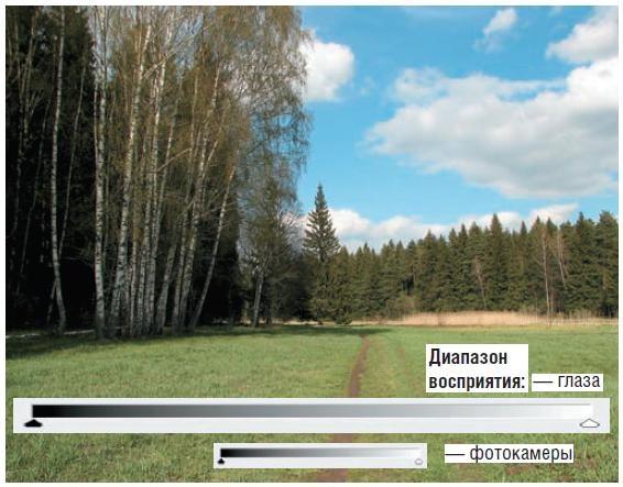Диапазон восприятия у человеческого глаза значительно шире, чем у фотоаппарата. Но если провести съемку с разными параметрами, то его можно существенно расширить