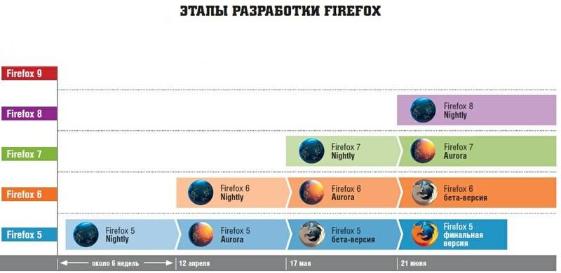 Новые версии популярного браузера с открытым исходным кодом теперь будут появляться каждые шесть недель. График их выхода сложный, но четкий: здесь представлены все этапы разработки — от сборки для специалистов до финальной версии.