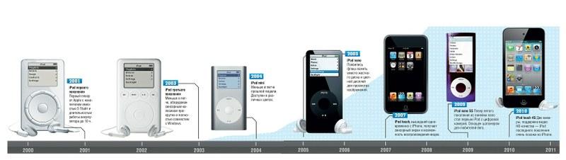 История iPod