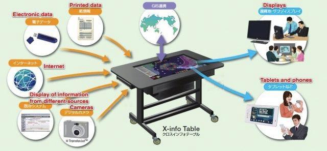 NEC X-info Table - стол с функциями планшета или 