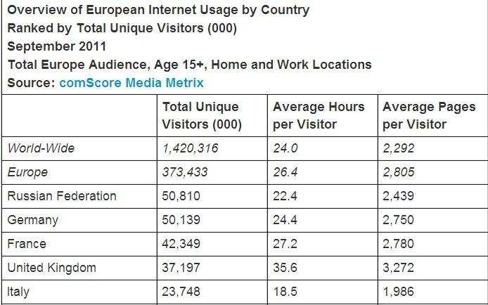 comScrore подсчитал пользователей Интернета. Россияне - первые среди европейцев