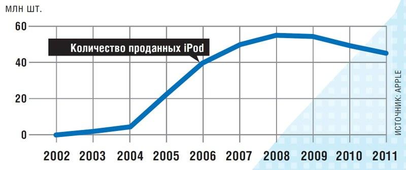 История iPod: десять триумфальных лет 