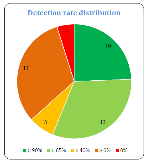 Количество заблокированных нативирусами для Андроид зловредов во время тестирования AV-Test. Источник - AV-Test