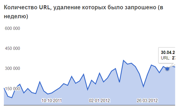 Количество URL, запрошенных к удалению к удалению правообладателями. Источник - http://www.google.com/transparencyreport/removals/copyright/