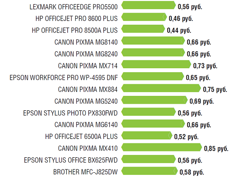 По приведенной диаграмме видно, что самую низкую стоимость печати предлагают МФУ высшей ценовой категории, и победителем в ней является модель HP OfficeJet 8500A Plus. Бюджетные устройства — например, Canon Pixma MX410 — напротив, демонстрируют высокую себестоимость отпечатков.