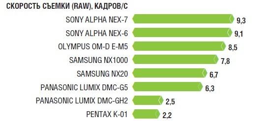 Самую высокую скорость серийной съемки в RAW-формате среди всех участников тестирования продемонстрировали фотокамеры ком- пании Sony — Alpha NEX-6 и NEX-7: значение данного параметра у них превышает 9 кадров/с. Совсем немного по этому показателю от них отстают модели Olympus OM-D E-M5 и Samsung NX1000. Самые низ- кие скорости — у Panasonic Lumix DMC-GH2 и Pentax K-01.