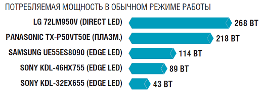 Потребляемая мощность телевизора по большей части определяется двумя параметрами — технологией изготовления дисплея (плазменный, ЖК с подсветкой Direct LED или Edge LED) и размером панели. Плазменные и ЖК-модели с Direct LED, как правило, расходуют больше энергии, чем устройства с подсветкой Edge LED.