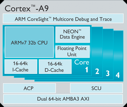 Помимо процессорных ядер ARMv7 однокристальные системы Cortex-A9 включают в себя еще и сопроцессор NEON, предназна- ченный для работы с мультимедийными данными