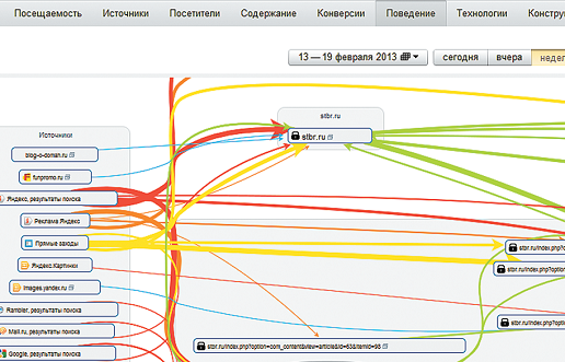 В режиме «Карта путей» сервис «Яндекс.Метрика» показывает, откуда пришли и куда направились посетители сайта