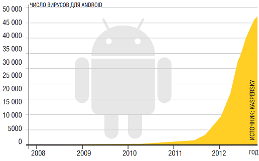 Некоторые вирусы для Android способны на несколько атак, поэтому значения суммируются и составляют более 100%.