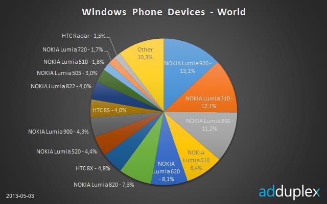 Рынок смартфонов с Windows Phone и доля каждого устройства на базе мобильной ОС от Microsoft по версии Addplex. источник - Ubergizmo