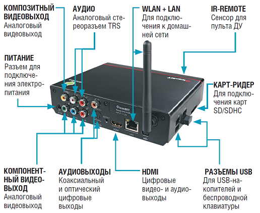 Приставки Smart-TV выполняют роль медиацентра лучше, чем компактные флешки, ведь они оснащены большим количеством разъемов. Важная роль отводится интерфейсу HDMI, соединяющему плеер с телевизором. Наличие отдельных аудиовыходов позволяет использовать устройство для прослушивания музыки или интернет-радио даже при выключенном ТВ. А LAN-разъем обеспечивает более надежное подключение к Сети, чем WLAN.