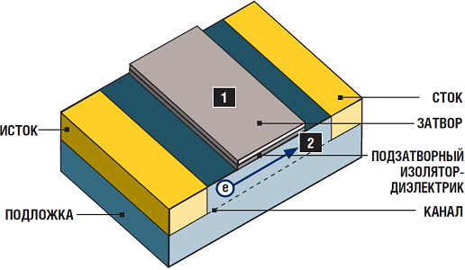 Кремниевый транзистор переключается в тот момент, когда на затвор подается напряжение (1). При этом в подложке открывается канал, по которому электроны перемещаются от истока к стоку (2).