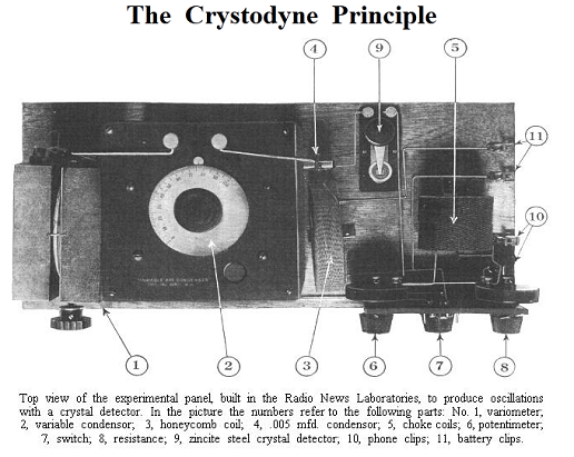 Принцип кристодина. Источник - earlyradiohistory.us/1924cry.htm