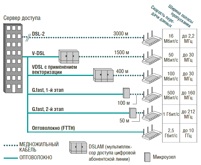 Преемник DSL — G.fast — достигает скорости передачи данных по медной линии в 1 Гбит/с.