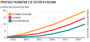 Потенциал российских операторов LTE