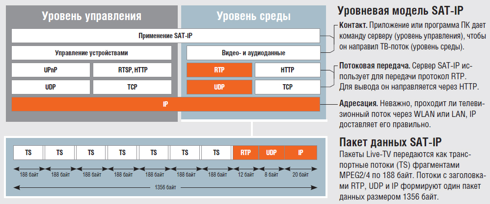 Так работает SAT-IP