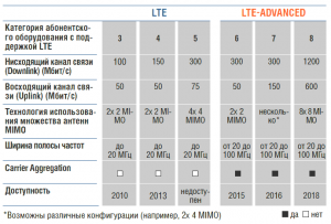Обзор этапов развития LTE