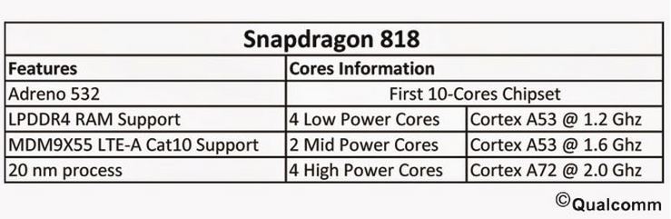 Qualcomm Snapdragon 818