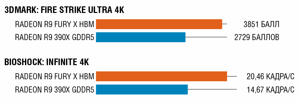 Благодаря High Bandwidth Memory конкуренты меркнут на фоне Radeon Fury X, когда дело касается игр в высоком разрешении. В дуэли с Radeon R390X быстродействие Fury X оказывается выше на 25%.