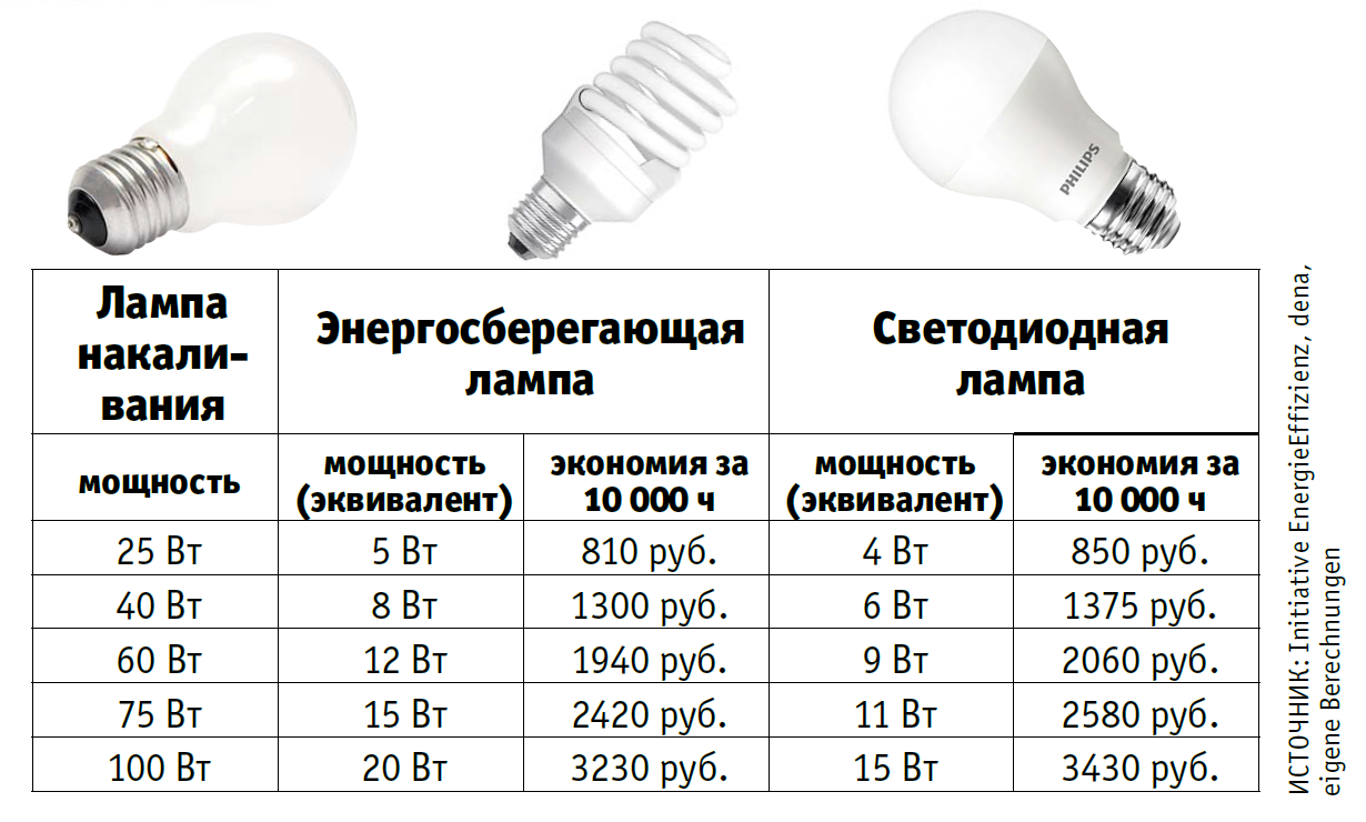 Сколько ватт нужно лампочке. Лампы энергосберегающие 15 Вт соответствие мощности ламп накаливания. Люминесцентная лампа 20 Вт соответствует лампе накаливания. Таблица мощности энергосберегающих и светодиодных ламп. Как определить мощность энергосберегающей лампы.
