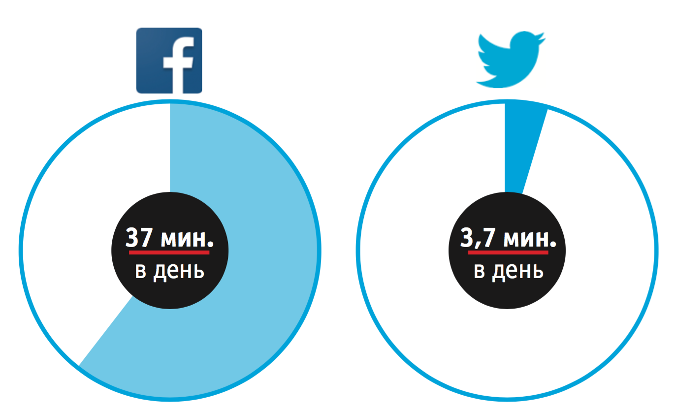 Twitter и Facebook