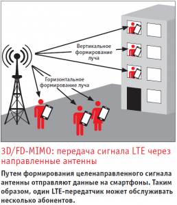 LTE Advanced Pro: LTE без ограничений
