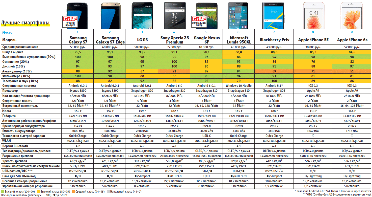 Тест рейтинг. Таблица смартфонов самсунг. Сравнительная таблица смартфонов самсунг галакси. Сравнительная таблица смартфонов самсунг s20 Fe. Характеристики смартфона.