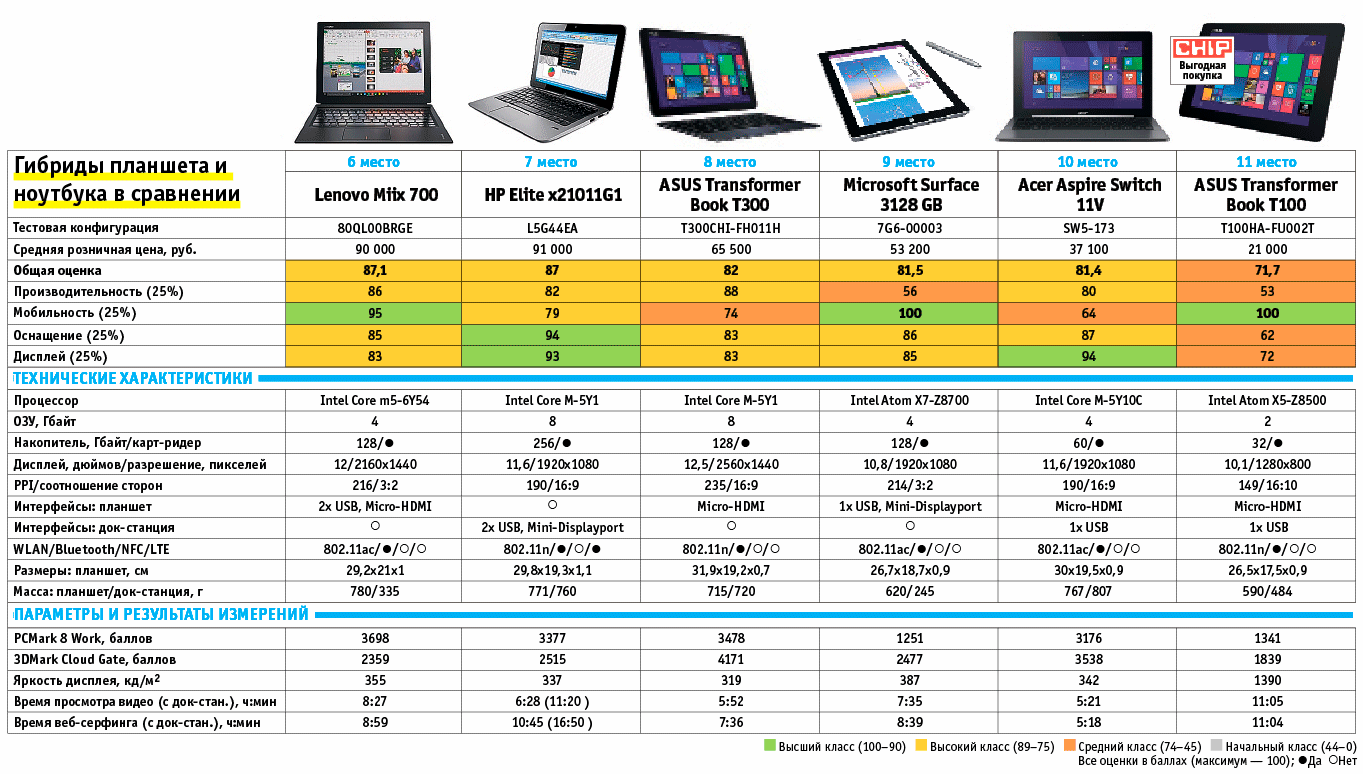 Гибриды планшета и ноутбука в сравнении