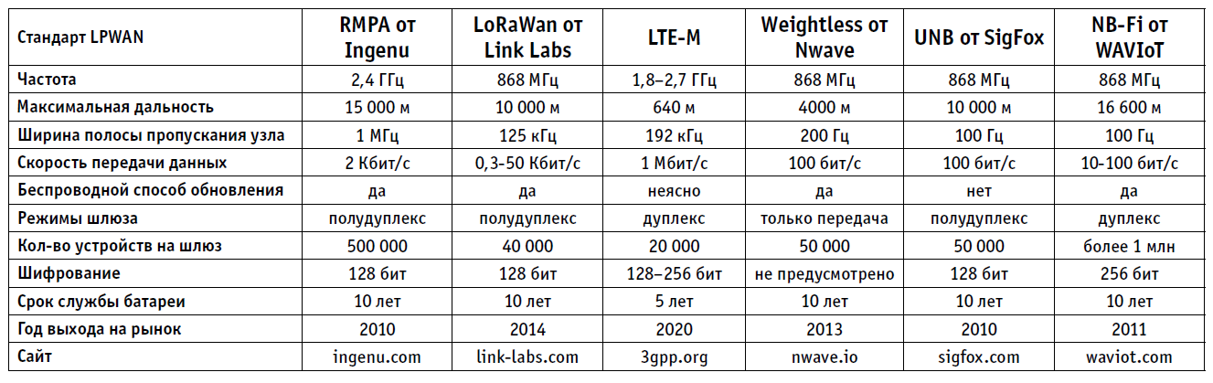 Частота бытовой сети. Диапазон сети 2.4 ГГЦ И 5 ГГЦ. Таблица скоростей Wi-Fi. Протоколы беспроводной передачи данных таблица. Стандарты Wi Fi сетей таблица.