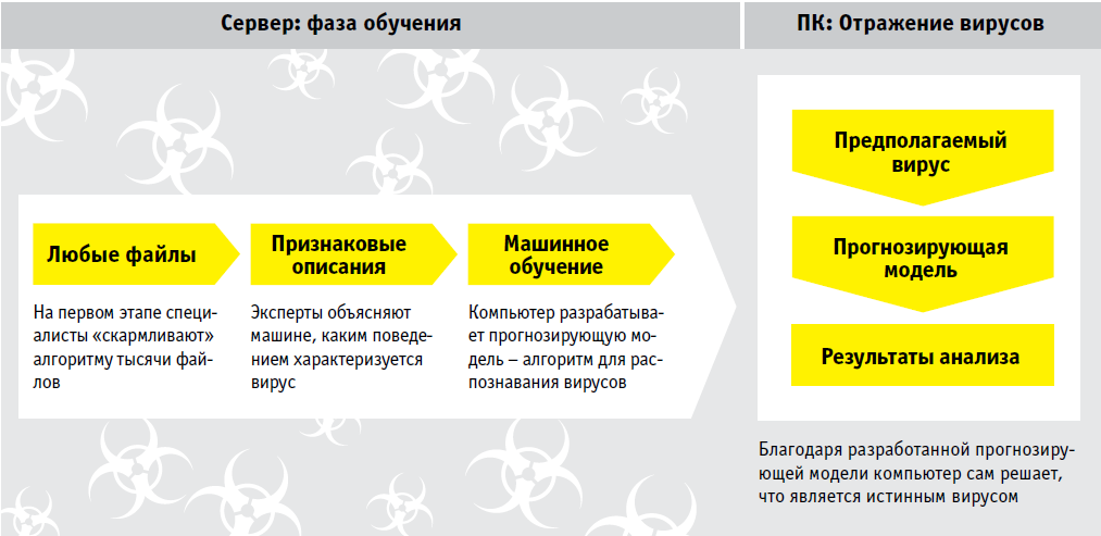 Как машинное обучение помогает справляться с вирусами и почему это не панацея