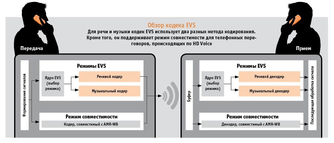 Обзор кодека EVS