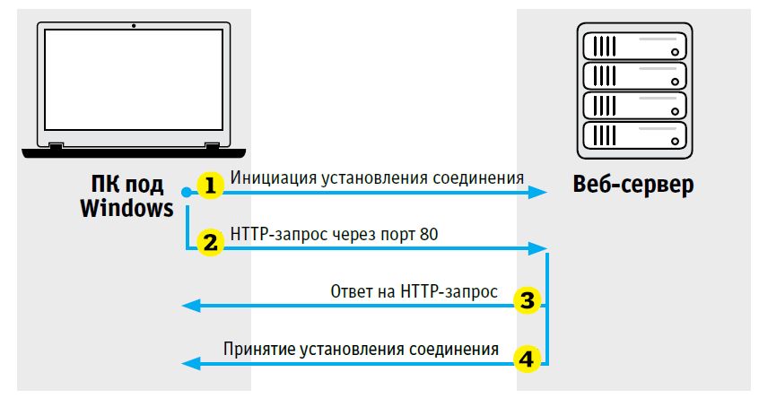 Шифрование в интернете: HTTPS - не панацея